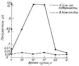 Рис. 6. График изменения показателя рН в течение суток на разной глубине