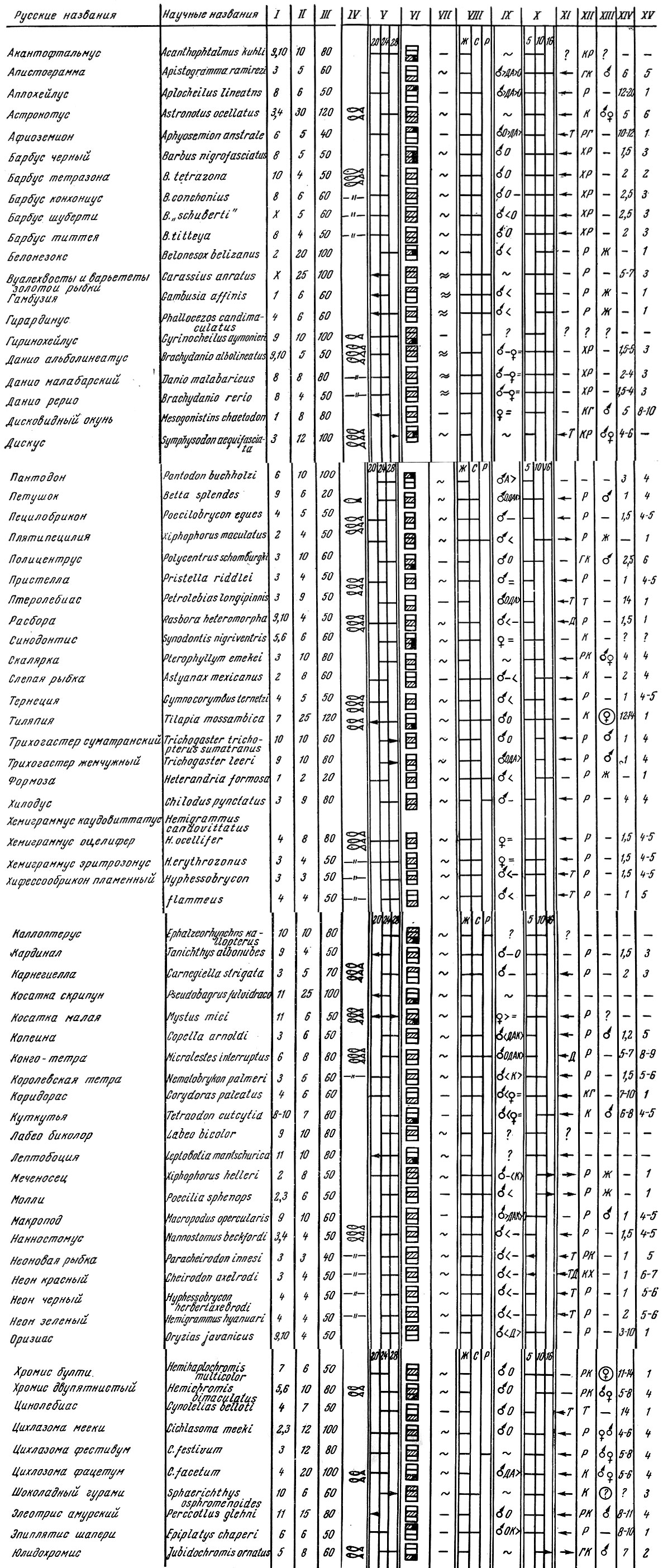 Справочная таблица. Название рыбок на русском и латинском, размеры,..