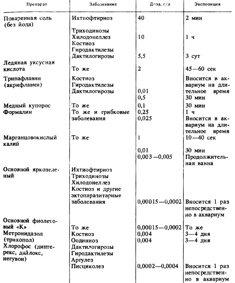 Таблица 2. Препараты, применяемые при лечении аквариумных рыб, пораженных паразитарными болезнями (по Richards, 1977; Snieszko, 1978; Бауер и др., 1981; Stuart, 1983)