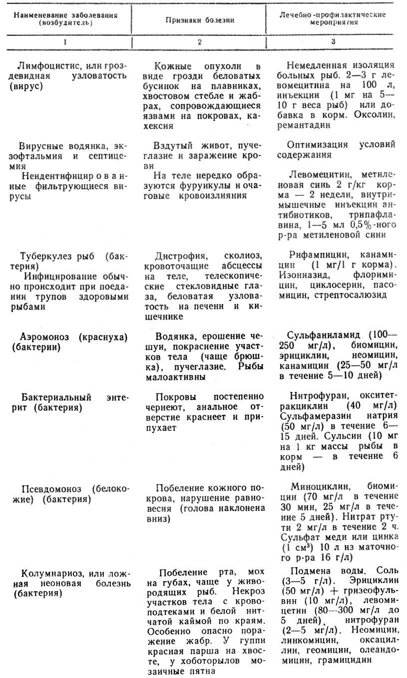 Таблица 1. Заболевания и лечение рыб