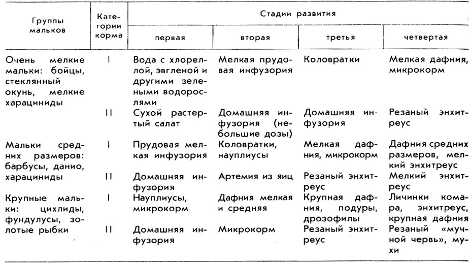 Таблица 6. Меню для мальков