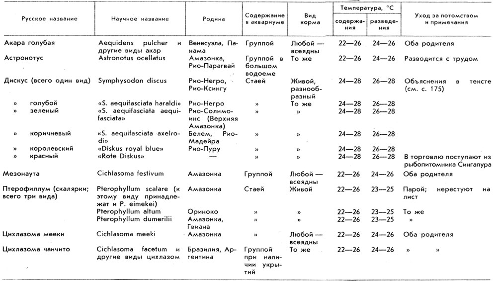 Таблица 16. Южноамериканские цихлиды