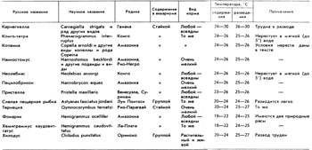 Таблица 15. Харацинидовые рыбки