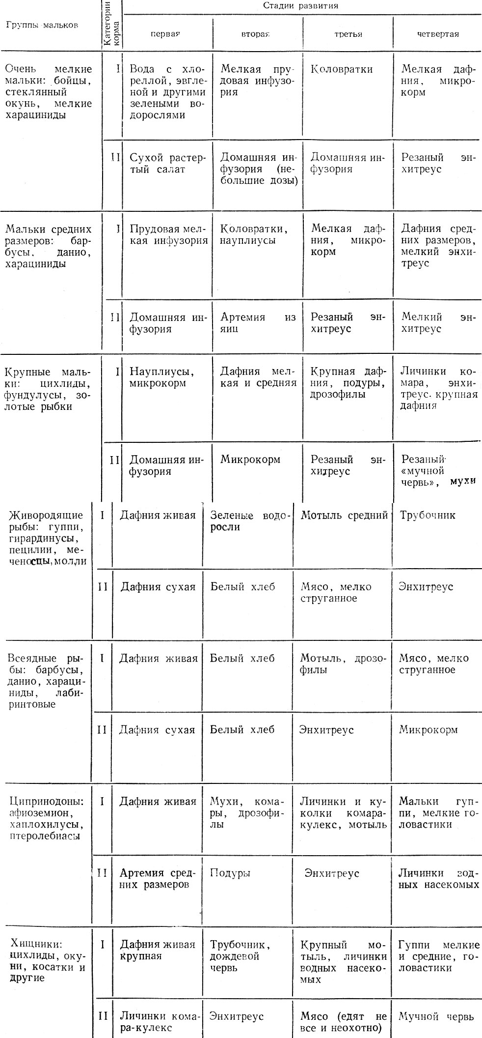 Меню для мальков и меню для взрослых рыб