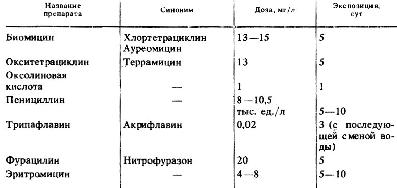 Таблица 1. Антибиотики, применяемые при лечении аквариумных рыб пораженных бактериальными болезнями (по Richards, 1977; Snieszko, 1978; Stuart, 1983)