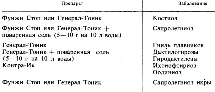 Таблица 3. Препараты производства фирмы 'Тетра', применяемые при лечении аквариумных рыб